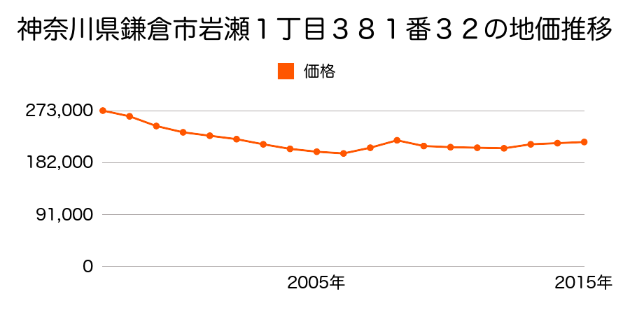 神奈川県鎌倉市玉縄１丁目３番１１の地価推移のグラフ