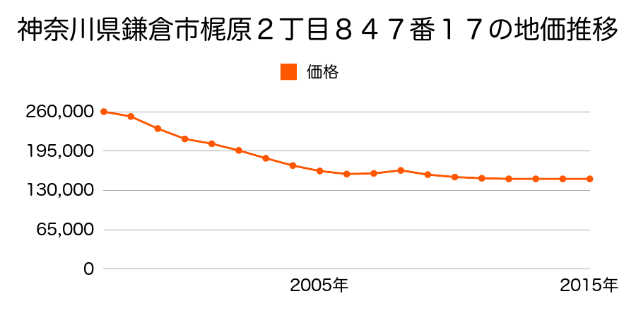 神奈川県鎌倉市梶原２丁目８４７番１７の地価推移のグラフ