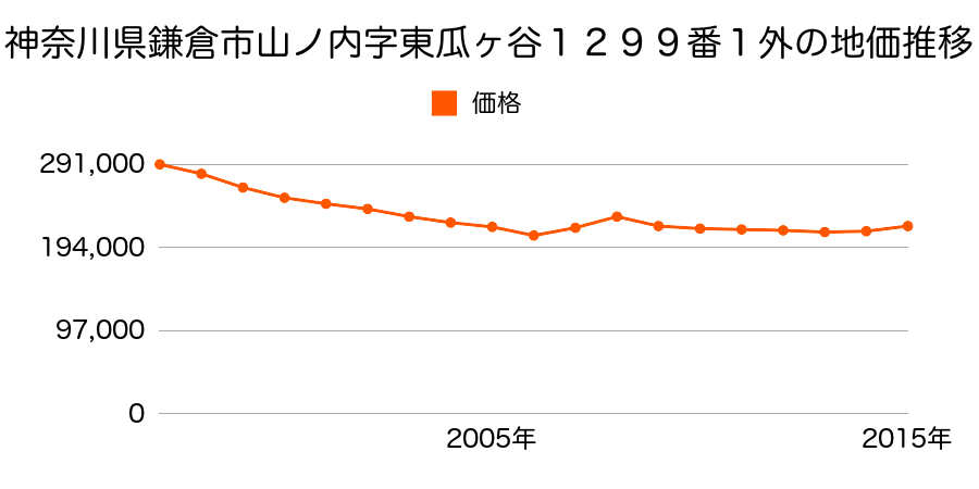 神奈川県鎌倉市大船５丁目１５００番７７の地価推移のグラフ