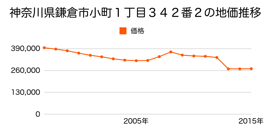 神奈川県鎌倉市長谷１丁目２２７番３０の地価推移のグラフ