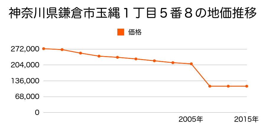 神奈川県鎌倉市鎌倉山１丁目１６２８番８の地価推移のグラフ