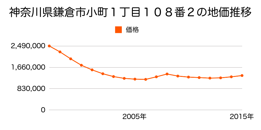 神奈川県鎌倉市小町１丁目１０８番２の地価推移のグラフ