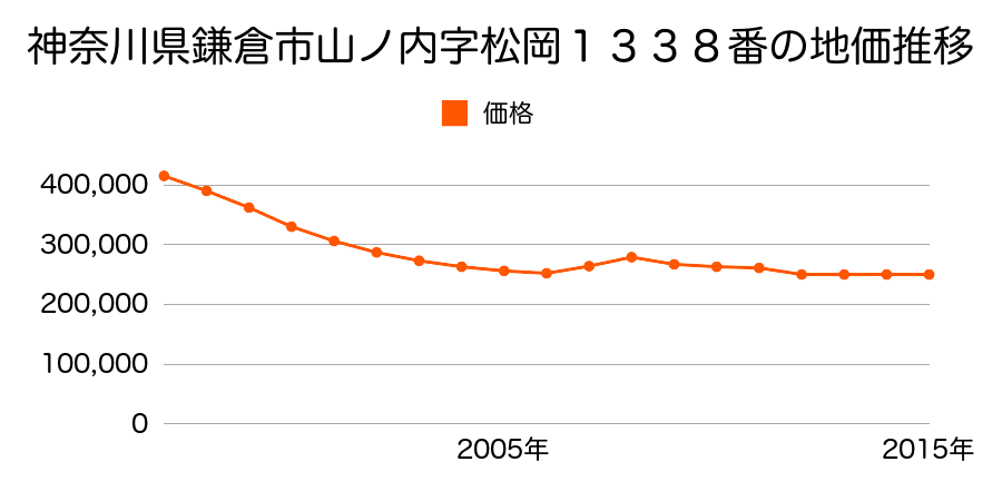 神奈川県鎌倉市山ノ内字宮下小路７５３番６の地価推移のグラフ
