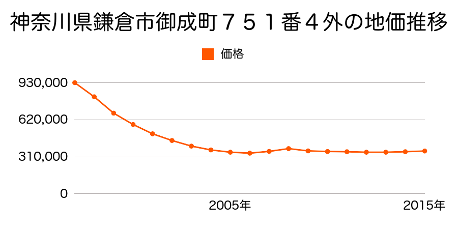 神奈川県鎌倉市御成町７５１番４外の地価推移のグラフ
