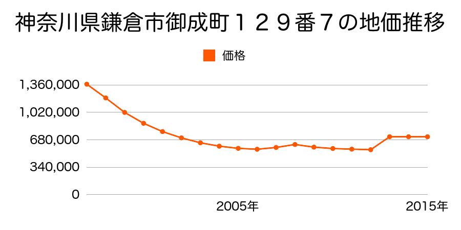 神奈川県鎌倉市大船１丁目１８０番１５の地価推移のグラフ