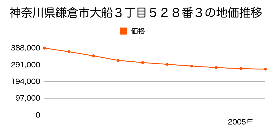 神奈川県鎌倉市大船３丁目５２８番３の地価推移のグラフ