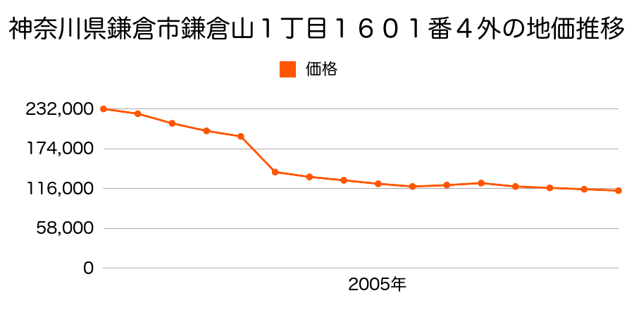 神奈川県鎌倉市鎌倉山１丁目１６２８番８の地価推移のグラフ