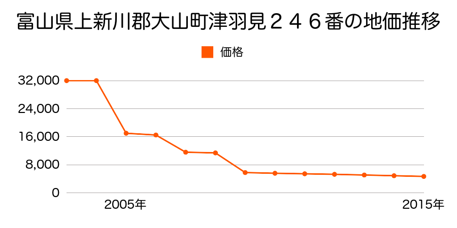 鳥取県西伯郡大山町高田字京田１４９番の地価推移のグラフ