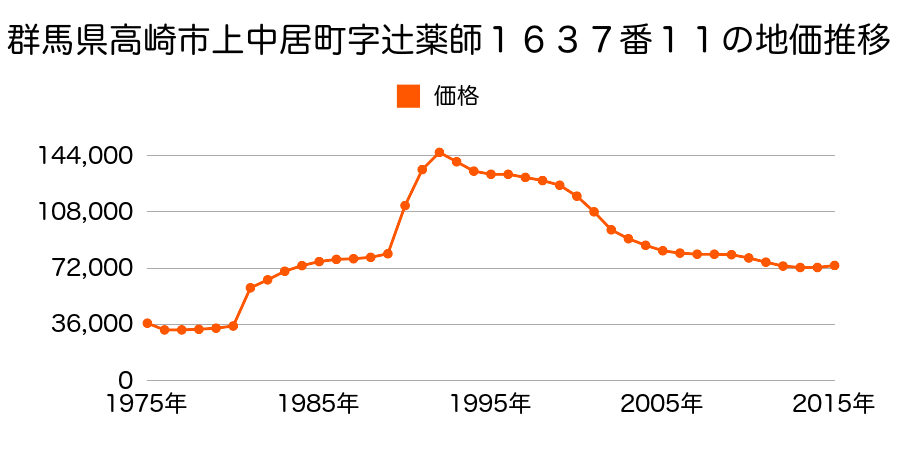 群馬県高崎市高関町字岡久保５１３番２の地価推移のグラフ