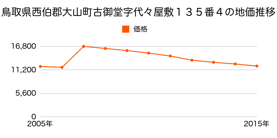 鳥取県西伯郡大山町赤坂字六反田３４８番１の地価推移のグラフ
