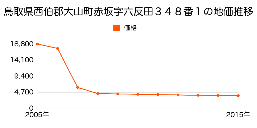 鳥取県西伯郡大山町退休寺字屋敷上通２１１番１外の地価推移のグラフ