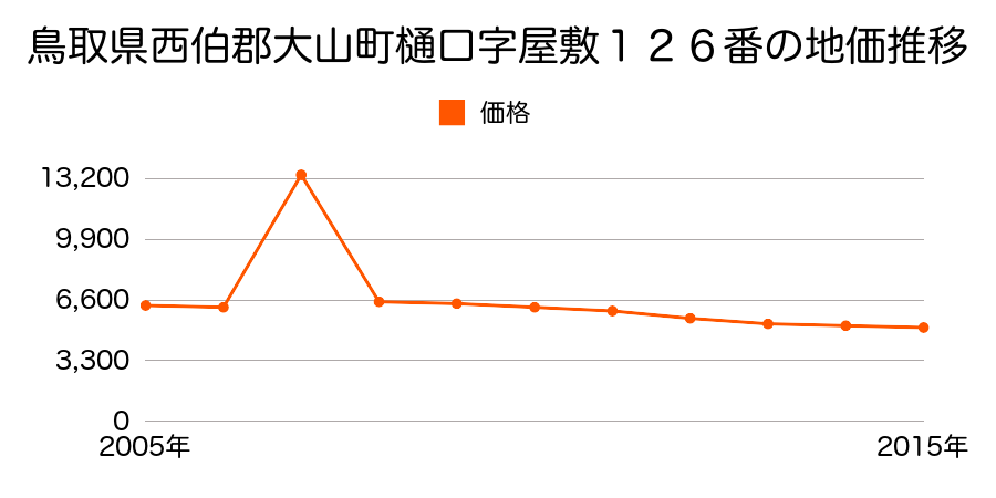 鳥取県西伯郡大山町松河原字中条屋敷２７８番の地価推移のグラフ