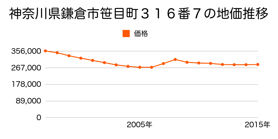 神奈川県鎌倉市笹目町３１６番７の地価推移のグラフ