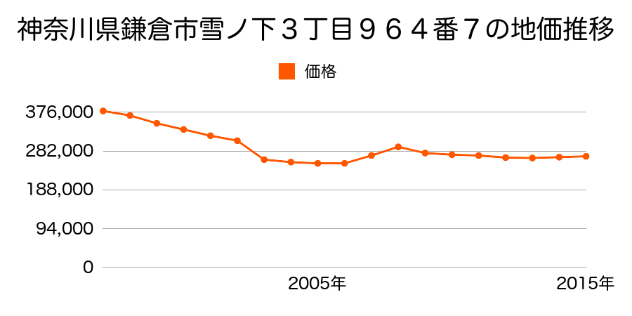神奈川県鎌倉市雪ノ下３丁目６３７番１２外の地価推移のグラフ