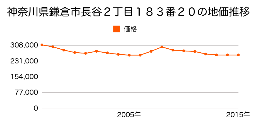 神奈川県鎌倉市長谷２丁目１８２番２３の地価推移のグラフ