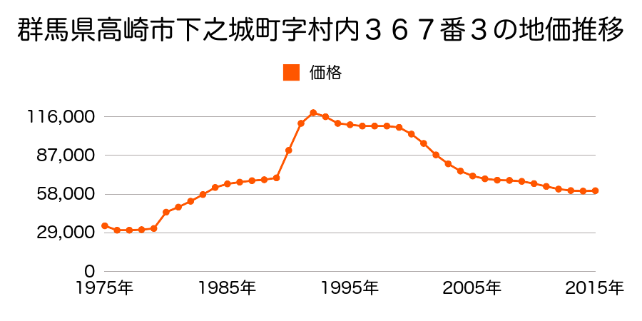群馬県高崎市下之城町字松村４７１番３外の地価推移のグラフ