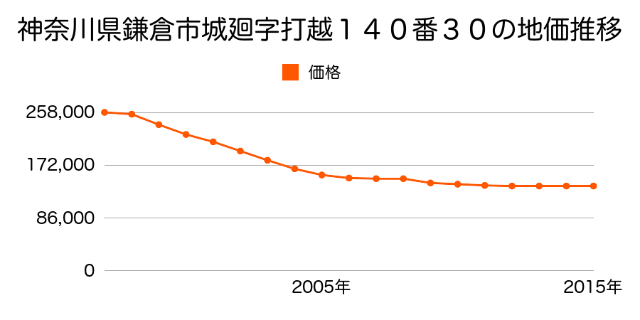 神奈川県鎌倉市城廻字打越１４０番３０の地価推移のグラフ