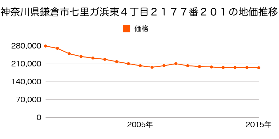 神奈川県鎌倉市七里ガ浜東４丁目２１７７番２０１の地価推移のグラフ