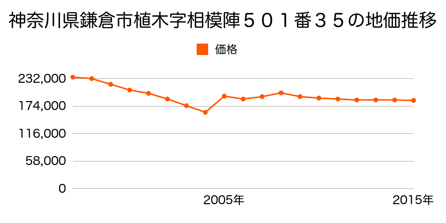 神奈川県鎌倉市腰越字猫池ヶ谷１３３０番３３の地価推移のグラフ