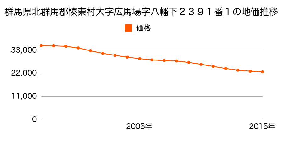 群馬県北群馬郡榛東村大字広馬場字八幡下２３９１番１の地価推移のグラフ