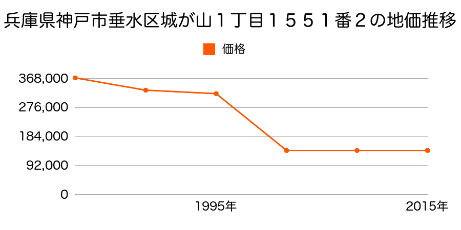 兵庫県神戸市垂水区向陽３丁目２番１の地価推移のグラフ