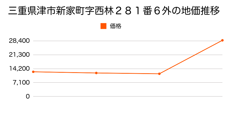 三重県津市高茶屋小森町字大新田２８９２番２８１の地価推移のグラフ