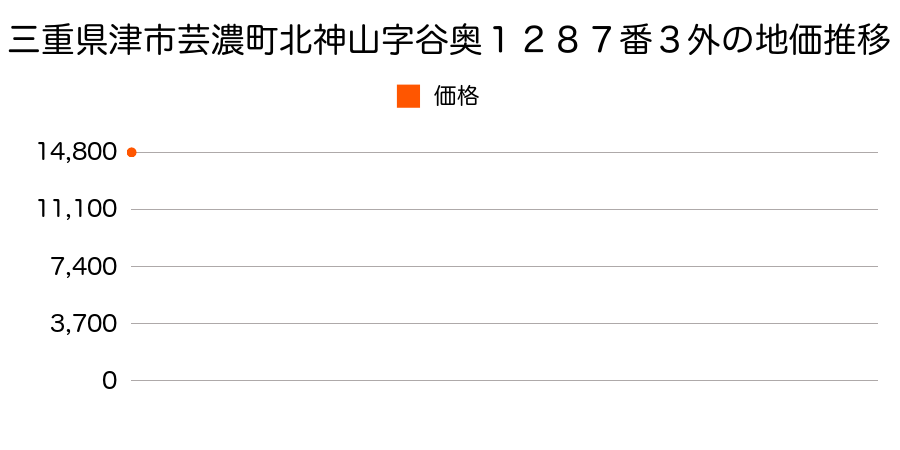 三重県津市芸濃町北神山字谷奥１２８７番３外の地価推移のグラフ