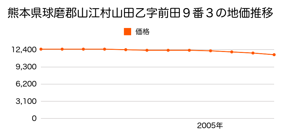 熊本県球磨郡山江村山田乙字前田９番３の地価推移のグラフ