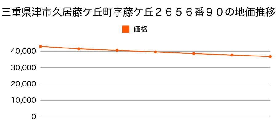 三重県津市久居藤ケ丘町字藤ケ丘２６５６番９０の地価推移のグラフ