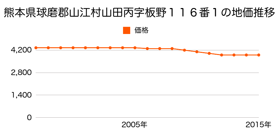 熊本県球磨郡山江村山田丙字板野１１６番の地価推移のグラフ