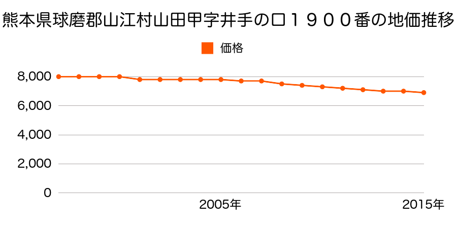 熊本県球磨郡山江村山田甲字樋掛７９８番１６の地価推移のグラフ