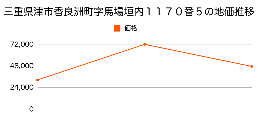 三重県津市幸町３２２番２の地価推移のグラフ