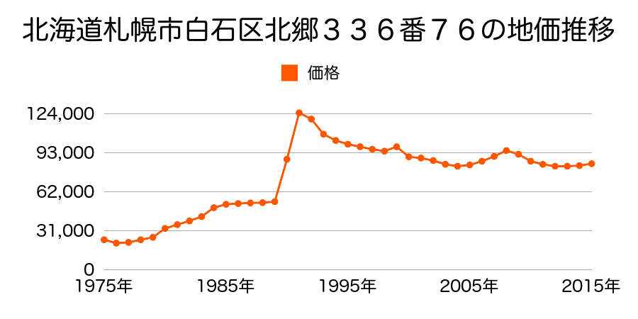 北海道札幌市白石区本通１７丁目南１５番の地価推移のグラフ