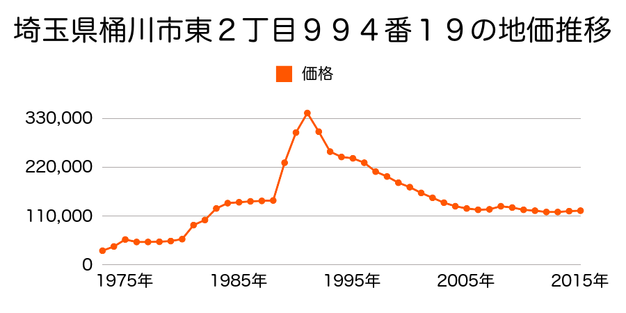 埼玉県桶川市寿２丁目１３４１番１の地価推移のグラフ