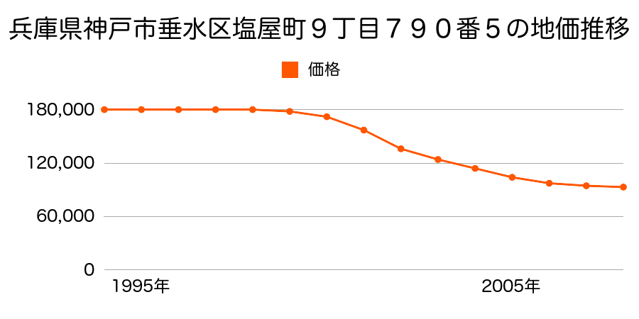 兵庫県神戸市垂水区塩屋町９丁目７９０番５の地価推移のグラフ