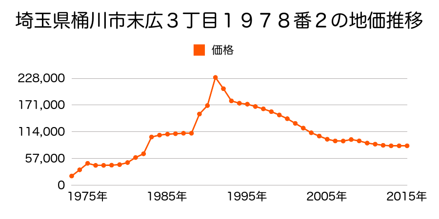 埼玉県桶川市大字下日出谷字西７９２番７の地価推移のグラフ