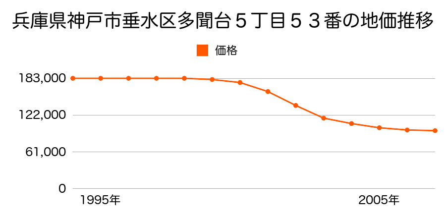 兵庫県神戸市垂水区多聞台５丁目５３番の地価推移のグラフ