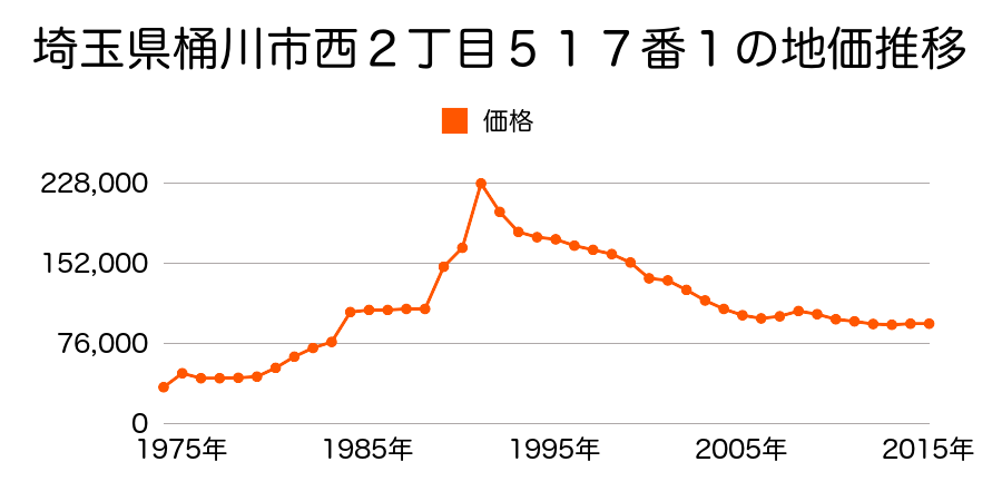 埼玉県桶川市下日出谷西１丁目１８番７の地価推移のグラフ