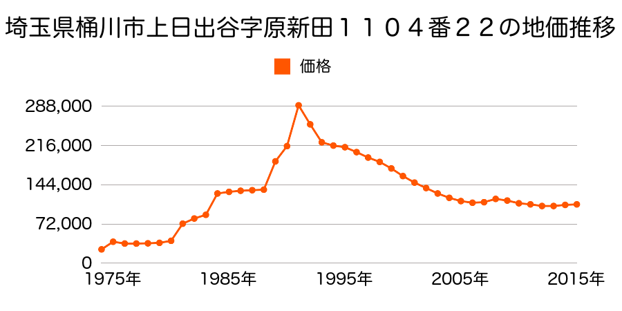 埼玉県桶川市泉１丁目２４８番１９６の地価推移のグラフ