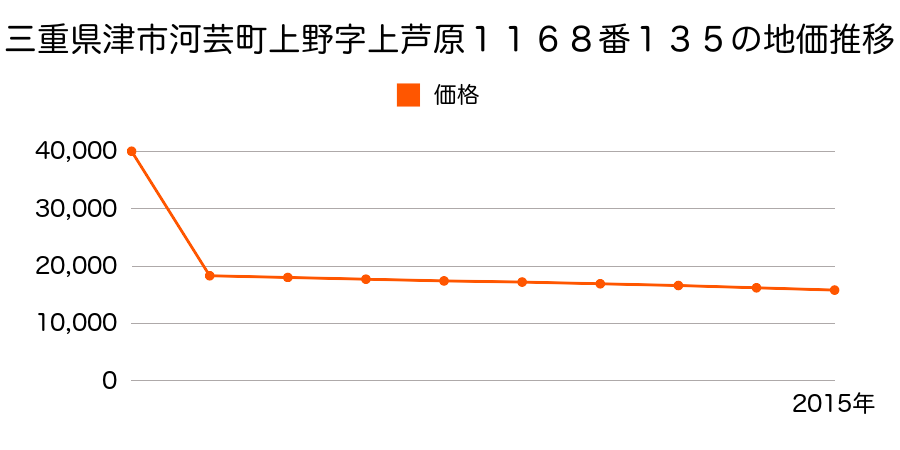 三重県津市香良洲町字野中６７６番１外の地価推移のグラフ