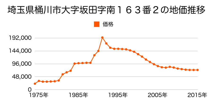 埼玉県桶川市大字坂田字堀ノ内１４１７番８の地価推移のグラフ