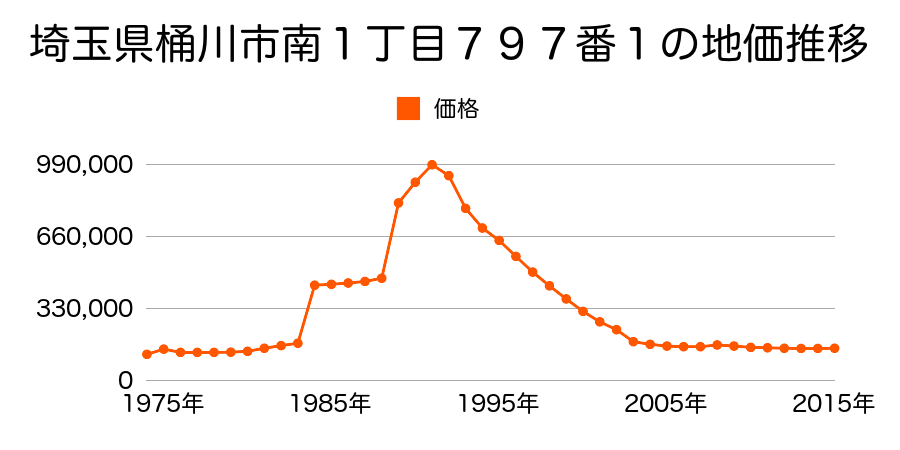 埼玉県桶川市寿１丁目６３１番７の地価推移のグラフ