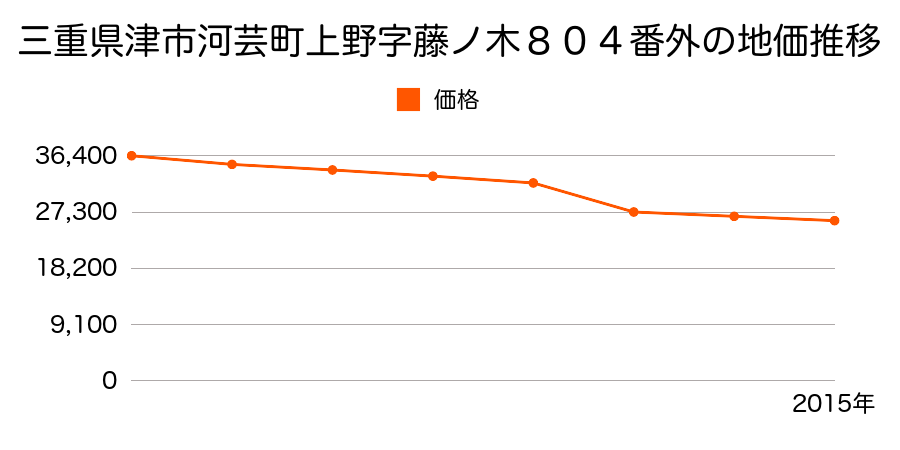 三重県津市大里睦合町字西垣内８１０番の地価推移のグラフ