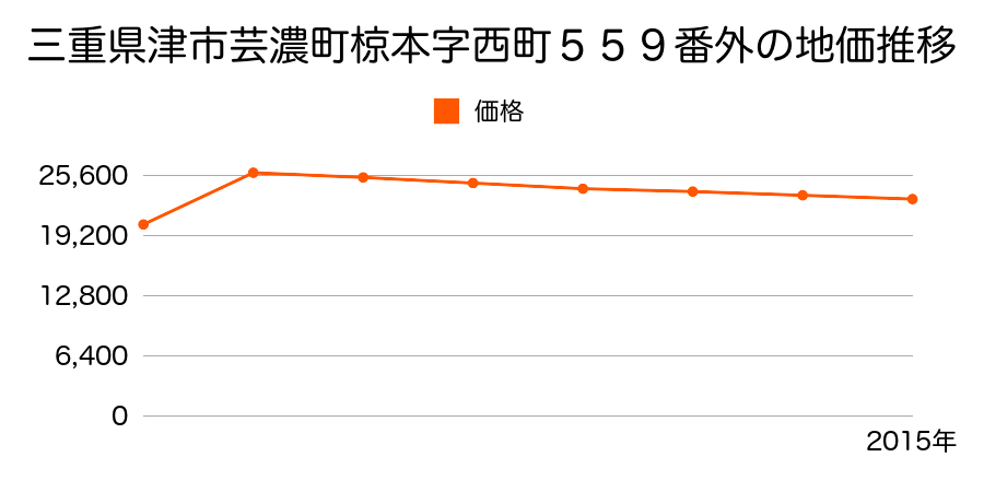 三重県津市半田字上寺１９４４番３の地価推移のグラフ
