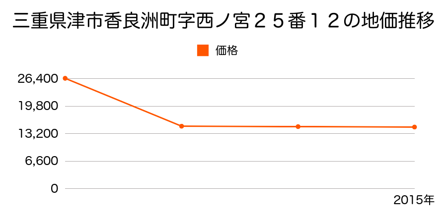 三重県津市高野尾町字新町１８１２番２の地価推移のグラフ