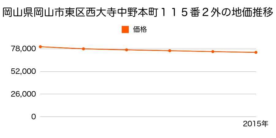 岡山県岡山市東区西大寺中野本町１１５番２外の地価推移のグラフ