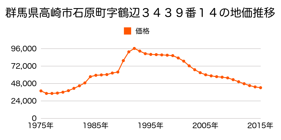 群馬県高崎市石原町字鶴辺３５４８番５３の地価推移のグラフ