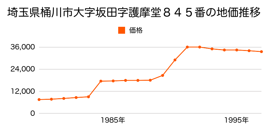 埼玉県桶川市大字川田谷字栗原４２５９番の地価推移のグラフ