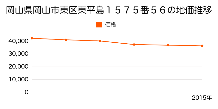 岡山県岡山市東区南古都１３４番１２５の地価推移のグラフ