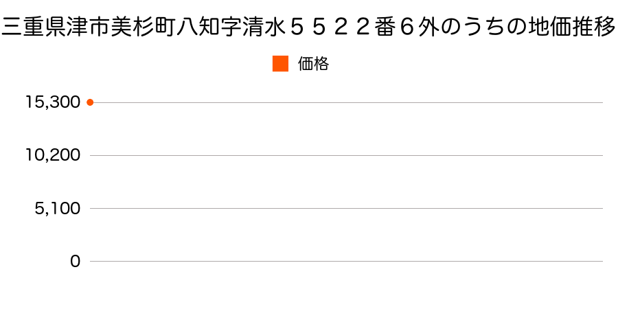 三重県津市美杉町八知字清水５５２２番６外のうちの地価推移のグラフ